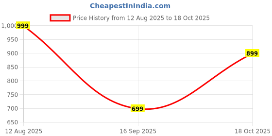 myntra.com VASTRADO Men Classic Casual Shirt vastrado Price History Graph from 12 Aug 2025 to 18 Oct 2025