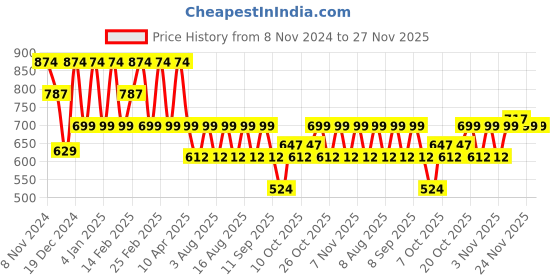 myntra.com VASTRADO Men Classic Cuban Collar Abstract Printed Cotton Oversized Casual Shirt vastrado Price History Graph from 8 Nov 2024 to 27 Nov 2025