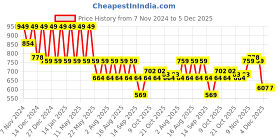 myntra.com VASTRADO Men Classic Cuban Collar Multi Striped Cotton Oversized Casual Shirt vastrado Price History Graph from 7 Nov 2024 to 5 Dec 2025