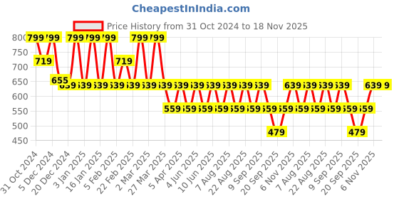 myntra.com VASTRADO Men Classic Cuban Collar Solid Cotton Oversized Casual Shirt vastrado Price History Graph from 31 Oct 2024 to 17 Nov 2025
