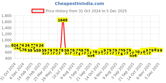 myntra.com VASTRADO Men Classic Cuban Collar Textured Casual Shirt vastrado Price History Graph from 31 Oct 2024 to 4 Dec 2025