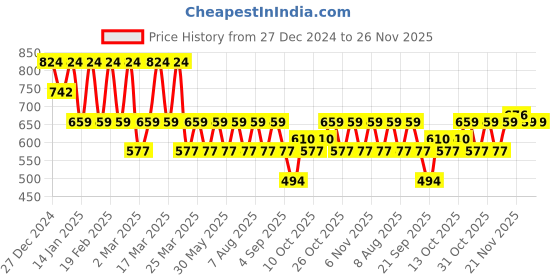 myntra.com VASTRADO Men Classic Cuban Collar Textured Cotton Relaxed Fit Casual Shirt vastrado Price History Graph from 27 Dec 2024 to 26 Nov 2025