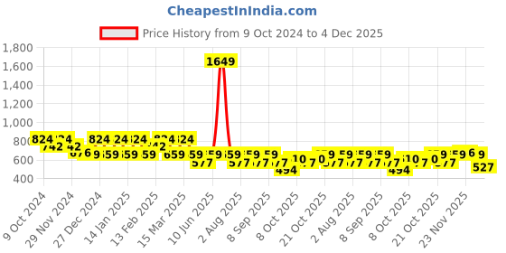myntra.com VASTRADO Men Classic Cuban Collar Vertical Striped Casual Shirt vastrado Price History Graph from 9 Oct 2024 to 4 Dec 2025