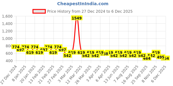myntra.com VASTRADO Men Classic Cutaway Collar Micro Ditsy Printed Casual Shirt vastrado Price History Graph from 27 Dec 2024 to 5 Dec 2025