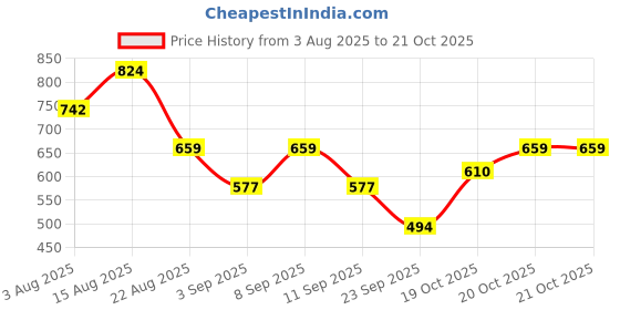 myntra.com VASTRADO Men Classic Fit Solid Spread Collar Casual Shirt vastrado Price History Graph from 3 Aug 2025 to 21 Oct 2025
