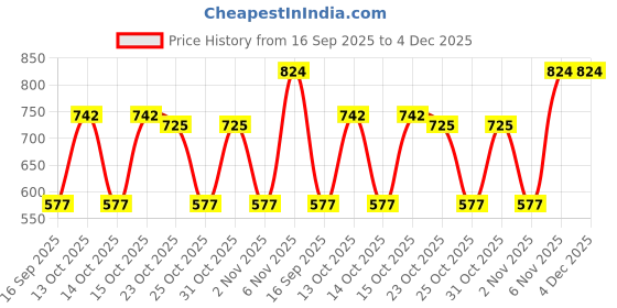 myntra.com VASTRADO Men Classic Fit Solid Spread Collar Casual Shirt vastrado Price History Graph from 16 Sep 2025 to 4 Dec 2025