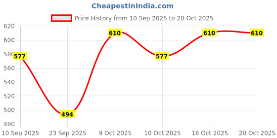 myntra.com VASTRADO Men Classic Fit Solid Spread Collar Casual Shirt vastrado Price History Graph from 10 Sep 2025 to 20 Oct 2025