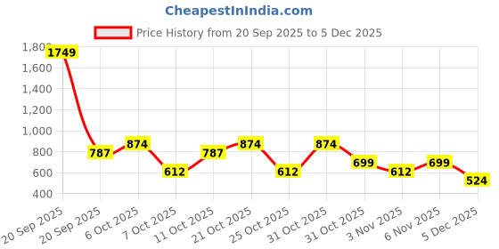 myntra.com VASTRADO Men Classic Fit Solid Spread Collar Casual Shirt vastrado Price History Graph from 20 Sep 2025 to 5 Dec 2025