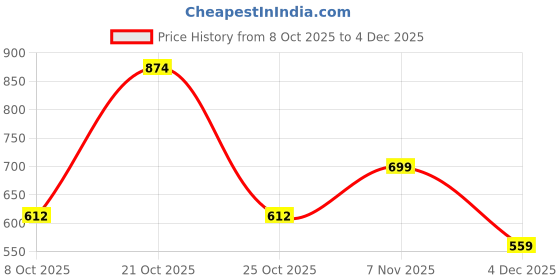 myntra.com VASTRADO Men Classic Fit Solid Spread Collar Casual Shirt vastrado Price History Graph from 8 Oct 2025 to 4 Dec 2025