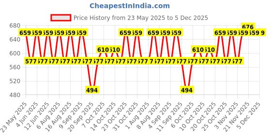 myntra.com VASTRADO Men Classic Fit Spread Collar Abstract Printed Cotton Casual Shirt vastrado Price History Graph from 23 May 2025 to 5 Dec 2025