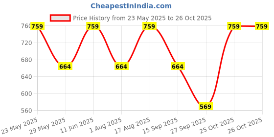 myntra.com VASTRADO Men Classic Fit Spread Collar Tartan Checked Cotton Casual Shirt vastrado Price History Graph from 23 May 2025 to 25 Oct 2025