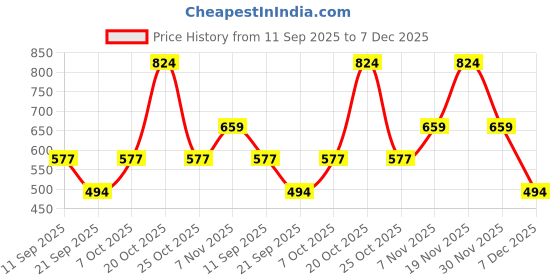 myntra.com VASTRADO Men Classic Fit Vertical Striped Band Collar Casual Shirt vastrado Price History Graph from 11 Sep 2025 to 7 Dec 2025