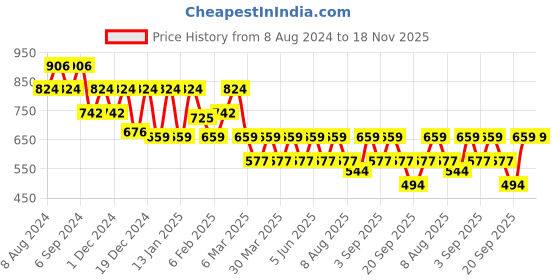 myntra.com VASTRADO Men Classic Floral Opaque Printed Casual Shirt vastrado Price History Graph from 8 Aug 2024 to 17 Nov 2025