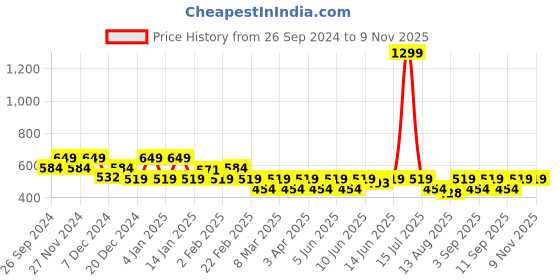 myntra.com VASTRADO Men Classic Floral Opaque Printed Casual Shirt vastrado Price History Graph from 26 Sep 2024 to 7 Nov 2025