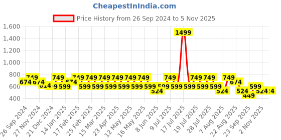 myntra.com VASTRADO Men Classic Floral Opaque Printed Casual Shirt vastrado Price History Graph from 26 Sep 2024 to 3 Nov 2025