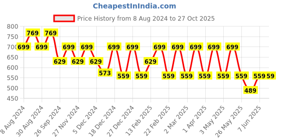 myntra.com VASTRADO Men Classic Opaque Casual Shirt vastrado Price History Graph from 8 Aug 2024 to 27 Oct 2025