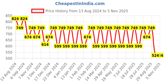 myntra.com VASTRADO Men Classic Opaque Casual Shirt vastrado Price History Graph from 13 Aug 2024 to 3 Nov 2025