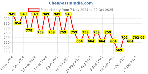 myntra.com VASTRADO Men Classic Opaque Casual Shirt vastrado Price History Graph from 7 Nov 2024 to 22 Oct 2025