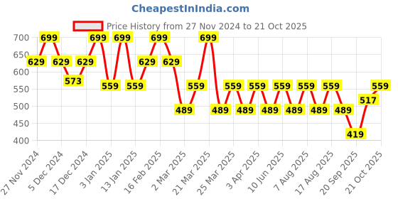 myntra.com VASTRADO Men Classic Opaque Casual Shirt vastrado Price History Graph from 27 Nov 2024 to 21 Oct 2025