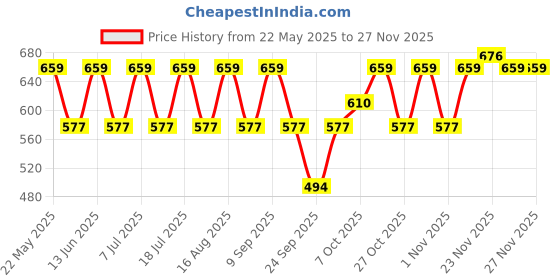 myntra.com VASTRADO Men Classic Oversized Fit Cuban Collar Textured Casual Shirt vastrado Price History Graph from 22 May 2025 to 26 Nov 2025