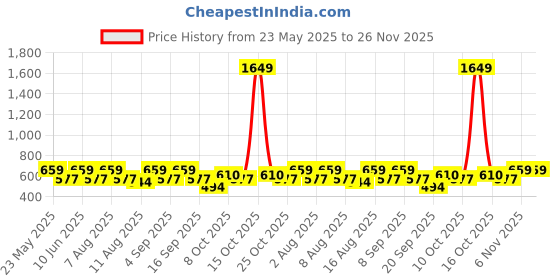 myntra.com VASTRADO Men Classic Oversized Fit Cuban Collar Textured Casual Shirt vastrado Price History Graph from 23 May 2025 to 26 Nov 2025