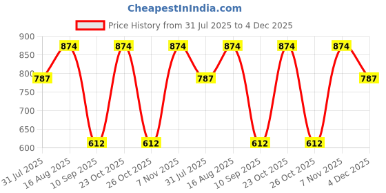 myntra.com VASTRADO Men Classic Oversized Fit Textured Spread Collar Casual Shirt vastrado Price History Graph from 31 Jul 2025 to 4 Dec 2025