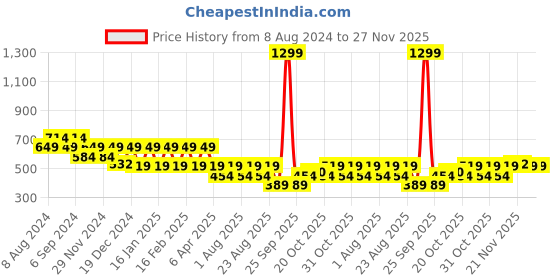 myntra.com VASTRADO Men Classic Printed Cuban Collar Oversized Casual Shirt vastrado Price History Graph from 8 Aug 2024 to 26 Nov 2025
