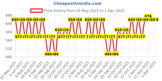 myntra.com VASTRADO Men Classic Relaxed Fit Spread Collar Abstract Printed Cotton Casual Shirt vastrado Price History Graph from 25 May 2025 to 1 Dec 2025