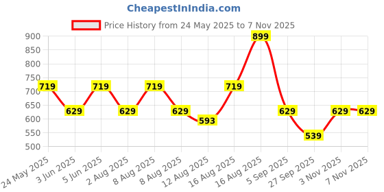 myntra.com VASTRADO Men Classic Self Design Relaxed Fit Casual Shirt vastrado Price History Graph from 24 May 2025 to 7 Nov 2025