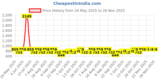 myntra.com VASTRADO Men Classic Slim Fit Black Checked Casual Overshirt vastrado Price History Graph from 24 May 2025 to 25 Nov 2025
