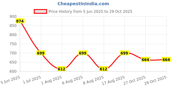 myntra.com VASTRADO Men Classic Slim Fit Casual Shirt vastrado Price History Graph from 5 Jun 2025 to 29 Oct 2025