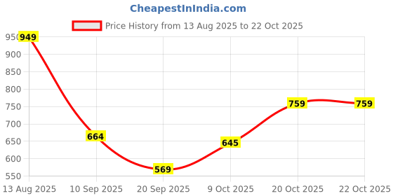 myntra.com VASTRADO Men Classic Slim Fit Casual Shirt vastrado Price History Graph from 13 Aug 2025 to 20 Oct 2025