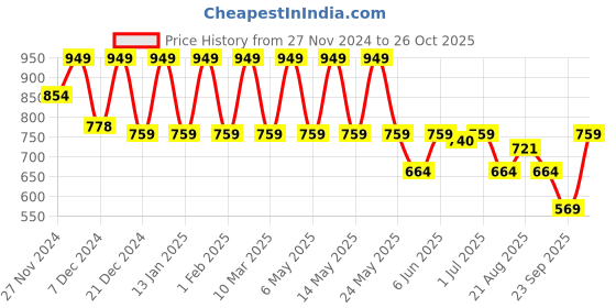 myntra.com VASTRADO Men Classic Slim Fit Checked Casual Shirt vastrado Price History Graph from 27 Nov 2024 to 26 Oct 2025
