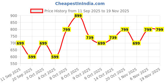 myntra.com VASTRADO Men Classic Slim Fit Checked Casual Shirt vastrado Price History Graph from 11 Sep 2025 to 18 Nov 2025