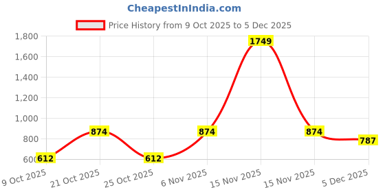 myntra.com VASTRADO Men Classic Slim Fit Checked Spread Collar Casual Shirt vastrado Price History Graph from 9 Oct 2025 to 5 Dec 2025