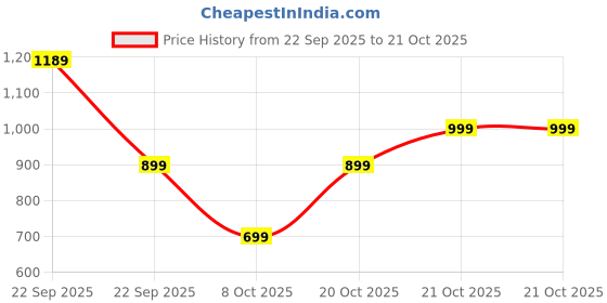 myntra.com VASTRADO Men Classic Slim Fit Checked Spread Collar Cotton Casual Shirt vastrado Price History Graph from 22 Sep 2025 to 20 Oct 2025