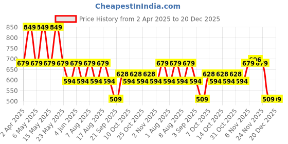 myntra.com VASTRADO Men Classic Slim Fit Floral Opaque Printed Casual Shirt vastrado Price History Graph from 2 Apr 2025 to 20 Dec 2025