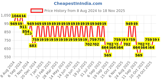 myntra.com VASTRADO Men Classic Slim Fit Gingham Checks Opaque Checked Casual Shirt vastrado Price History Graph from 8 Aug 2024 to 18 Nov 2025