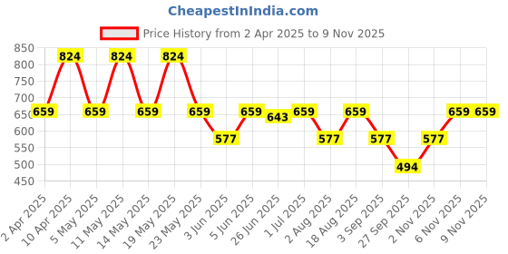 myntra.com VASTRADO Men Classic Slim Fit Multi Stripes Opaque Striped Casual Shirt vastrado Price History Graph from 2 Apr 2025 to 8 Nov 2025