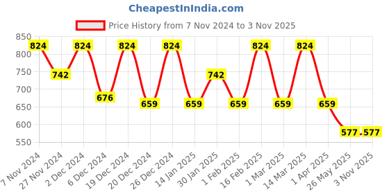 myntra.com VASTRADO Men Classic Slim Fit Opaque Casual Shirt vastrado Price History Graph from 7 Nov 2024 to 3 Nov 2025