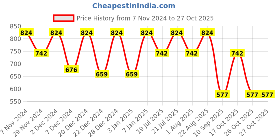 myntra.com VASTRADO Men Classic Slim Fit Opaque Casual Shirt vastrado Price History Graph from 7 Nov 2024 to 27 Oct 2025