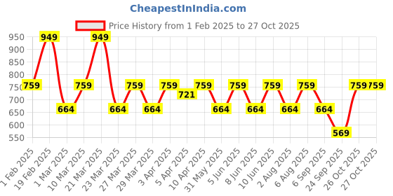 myntra.com VASTRADO Men Classic Slim Fit Opaque Casual Shirt vastrado Price History Graph from 1 Feb 2025 to 27 Oct 2025
