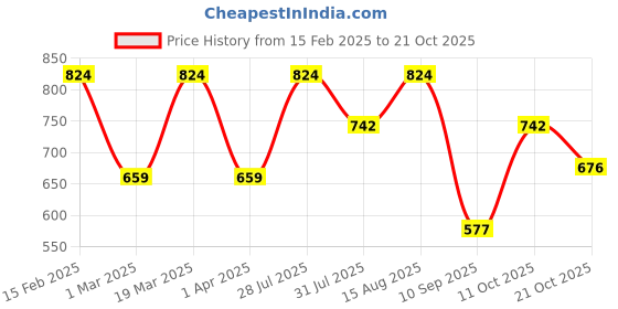 myntra.com VASTRADO Men Classic Slim Fit Opaque Casual Shirt vastrado Price History Graph from 15 Feb 2025 to 21 Oct 2025
