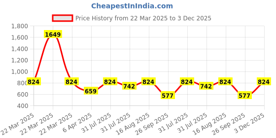 myntra.com VASTRADO Men Classic Slim Fit Opaque Casual Shirt vastrado Price History Graph from 22 Mar 2025 to 3 Dec 2025