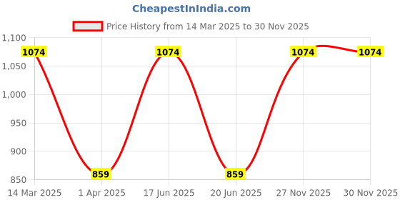 myntra.com VASTRADO Men Classic Slim Fit Opaque Casual Shirt vastrado Price History Graph from 14 Mar 2025 to 29 Nov 2025