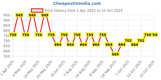 myntra.com VASTRADO Men Classic Slim Fit Opaque Casual Shirt vastrado Price History Graph from 1 Apr 2025 to 25 Oct 2025