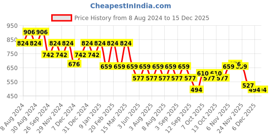 myntra.com VASTRADO Men Classic Slim Fit Opaque Checked Casual Shirt vastrado Price History Graph from 8 Aug 2024 to 15 Dec 2025