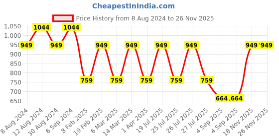 myntra.com VASTRADO Men Classic Slim Fit Opaque Checked Casual Shirt vastrado Price History Graph from 8 Aug 2024 to 26 Nov 2025