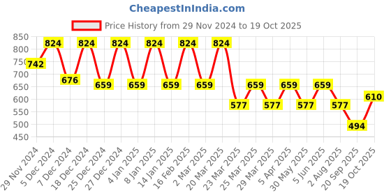 myntra.com VASTRADO Men Classic Slim Fit Opaque Checked Casual Shirt vastrado Price History Graph from 29 Nov 2024 to 19 Oct 2025