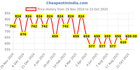 myntra.com VASTRADO Men Classic Slim Fit Opaque Checked Casual Shirt vastrado Price History Graph from 29 Nov 2024 to 23 Oct 2025